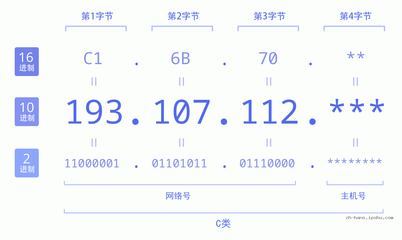 IP地址:193.107.112 数据结构图 二进制 十进制 十六进制 IPv4: 193.107.112 网络类型 网络号 主机号