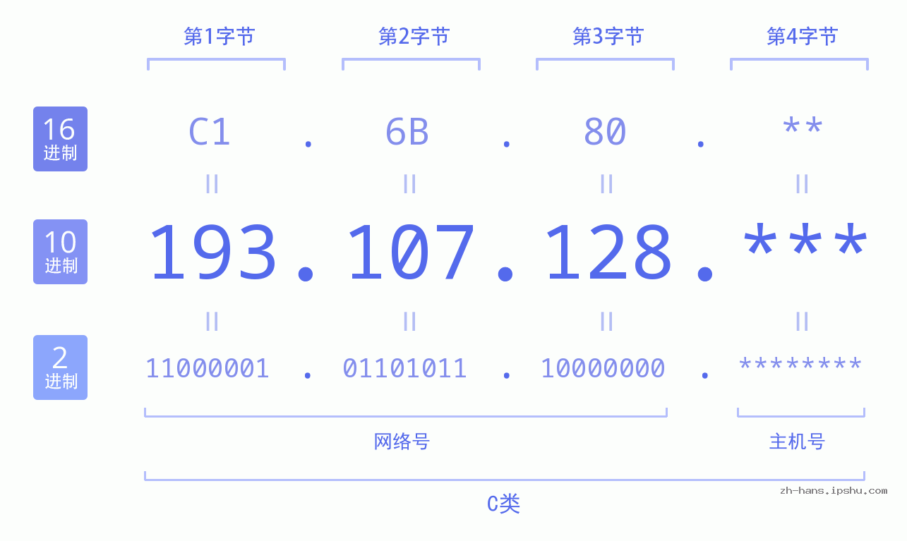 IP地址:193.107.128 数据结构图 二进制 十进制 十六进制 IPv4: 193.107.128 网络类型 网络号 主机号