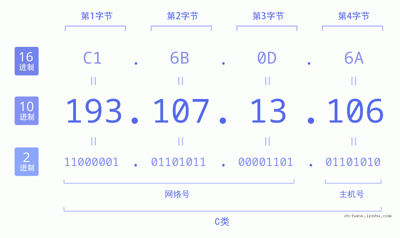 IP地址:193.107.13.106 数据结构图 二进制 十进制 十六进制 IPv4: 193.107.13.106 网络类型 网络号 主机号