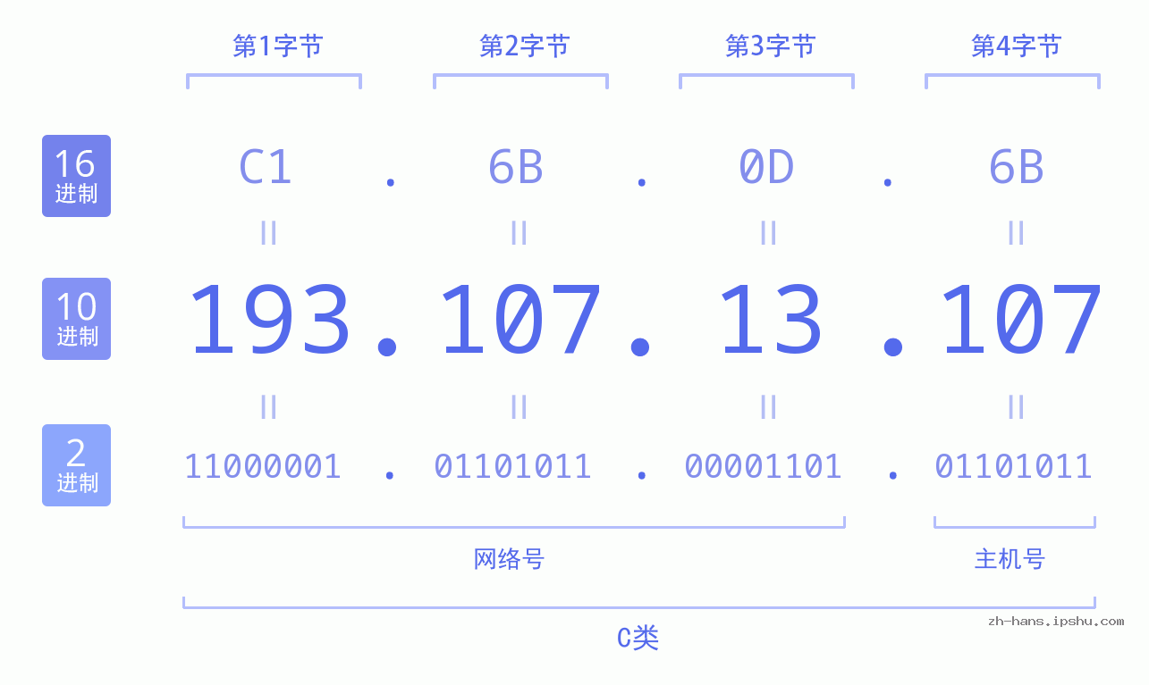 IP地址:193.107.13.107 数据结构图 二进制 十进制 十六进制 IPv4: 193.107.13.107 网络类型 网络号 主机号