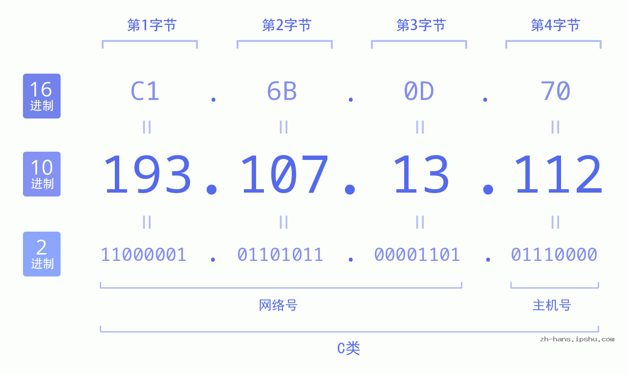 IP地址:193.107.13.112 数据结构图 二进制 十进制 十六进制 IPv4: 193.107.13.112 网络类型 网络号 主机号