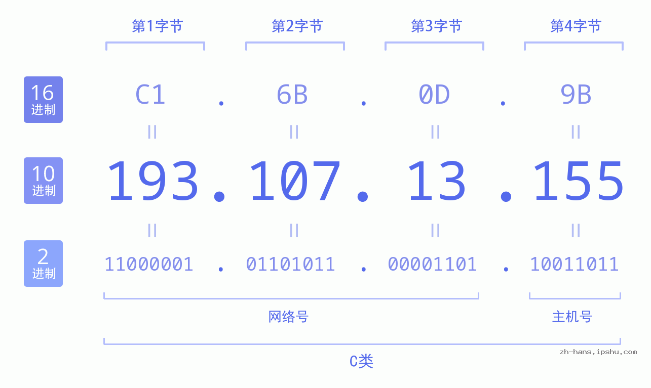 IP地址:193.107.13.155 数据结构图 二进制 十进制 十六进制 IPv4: 193.107.13.155 网络类型 网络号 主机号
