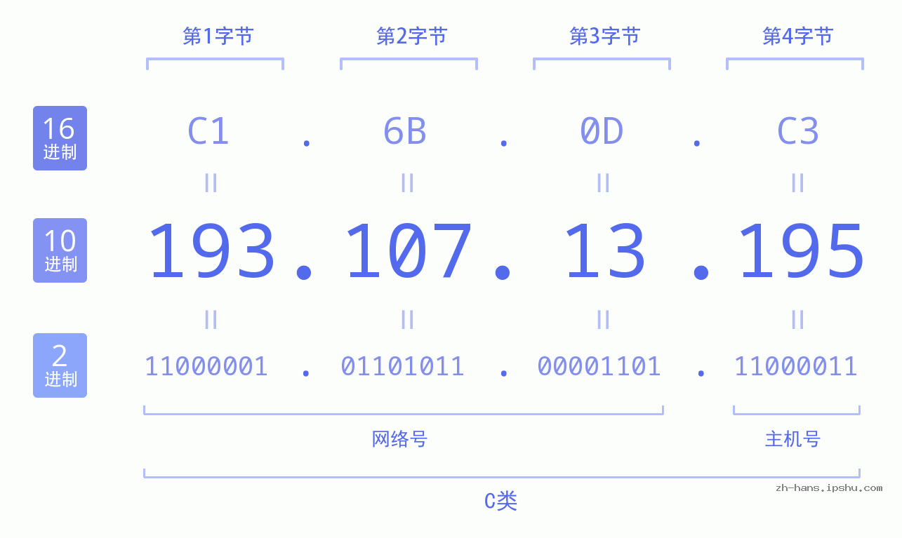 IP地址:193.107.13.195 数据结构图 二进制 十进制 十六进制 IPv4: 193.107.13.195 网络类型 网络号 主机号