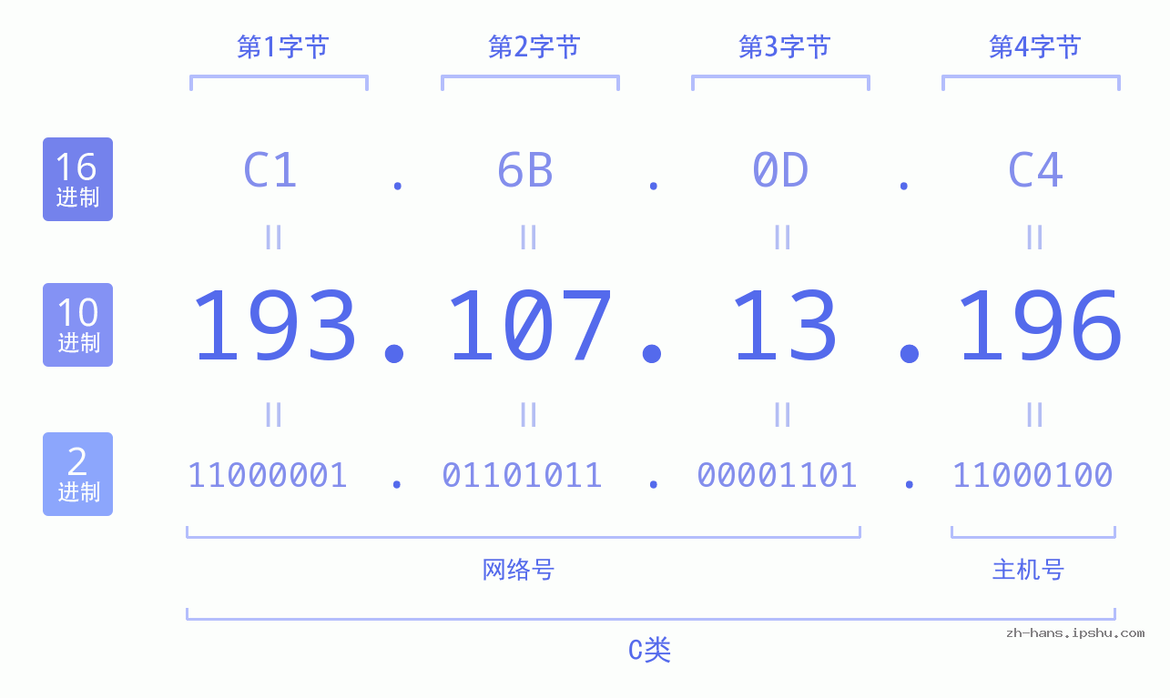 IP地址:193.107.13.196 数据结构图 二进制 十进制 十六进制 IPv4: 193.107.13.196 网络类型 网络号 主机号