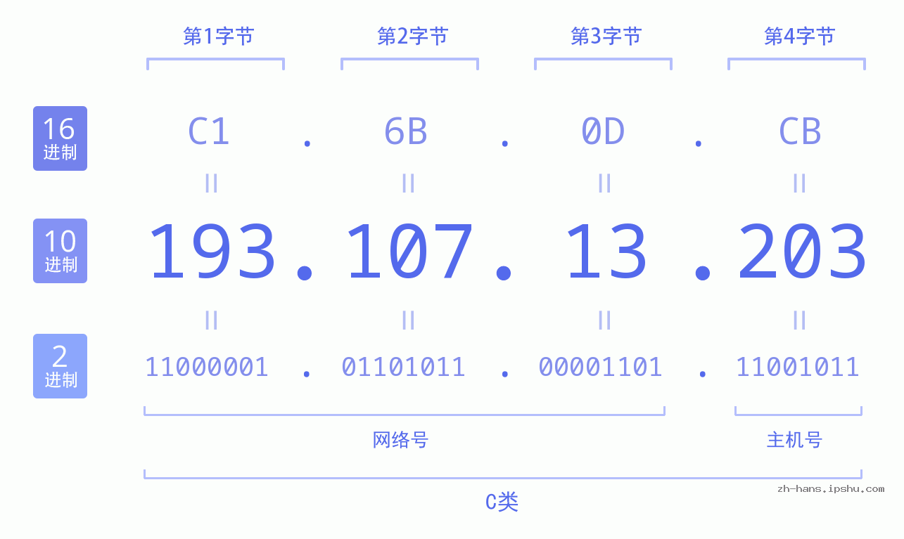 IP地址:193.107.13.203 数据结构图 二进制 十进制 十六进制 IPv4: 193.107.13.203 网络类型 网络号 主机号