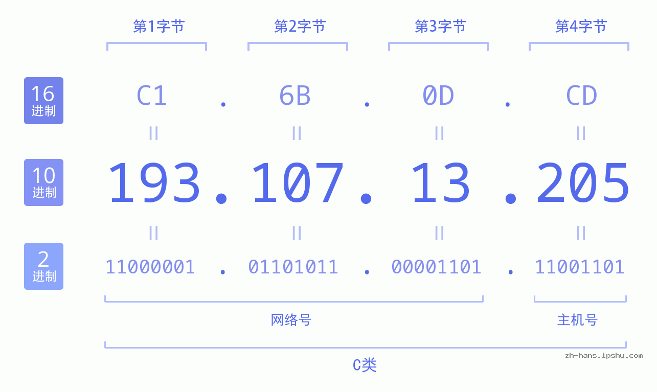 IP地址:193.107.13.205 数据结构图 二进制 十进制 十六进制 IPv4: 193.107.13.205 网络类型 网络号 主机号