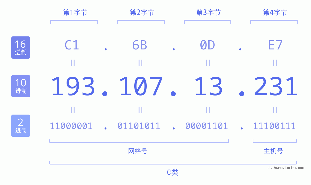 IP地址:193.107.13.231 数据结构图 二进制 十进制 十六进制 IPv4: 193.107.13.231 网络类型 网络号 主机号
