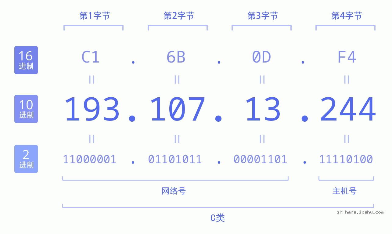 IP地址:193.107.13.244 数据结构图 二进制 十进制 十六进制 IPv4: 193.107.13.244 网络类型 网络号 主机号