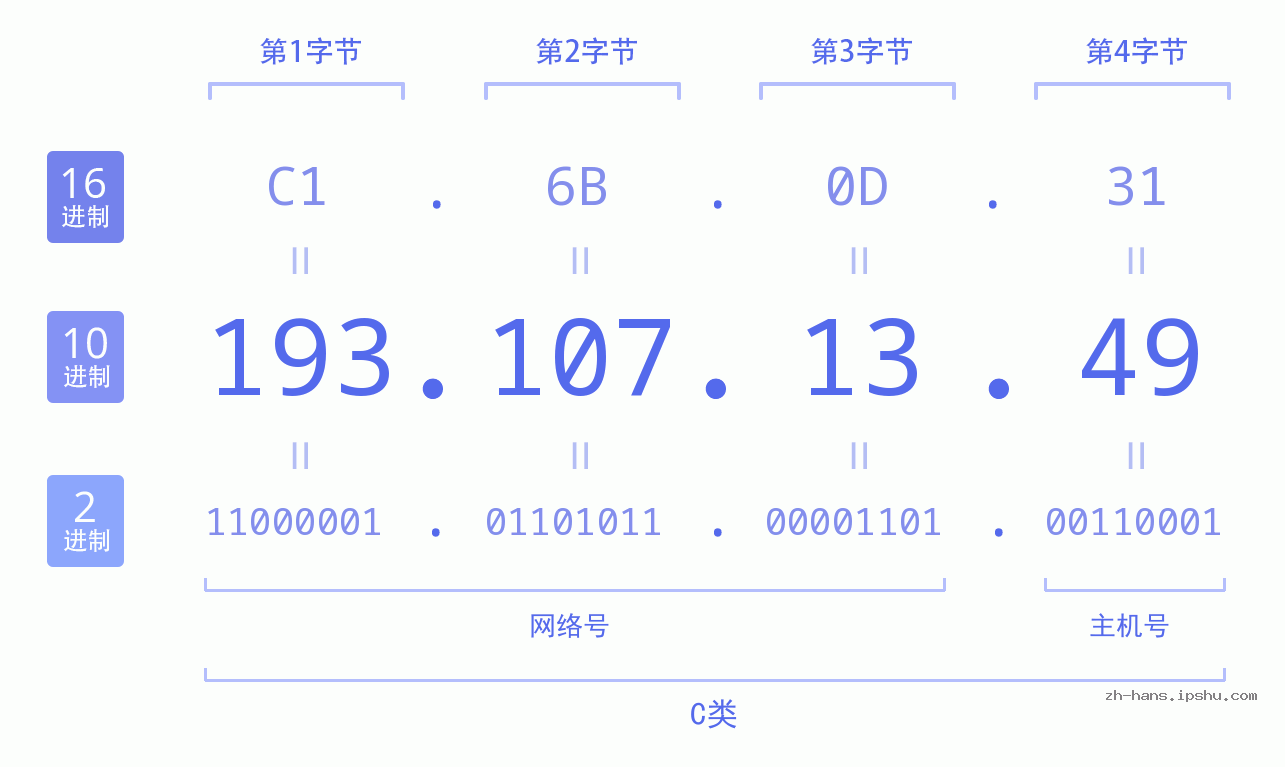 IP地址:193.107.13.49 数据结构图 二进制 十进制 十六进制 IPv4: 193.107.13.49 网络类型 网络号 主机号