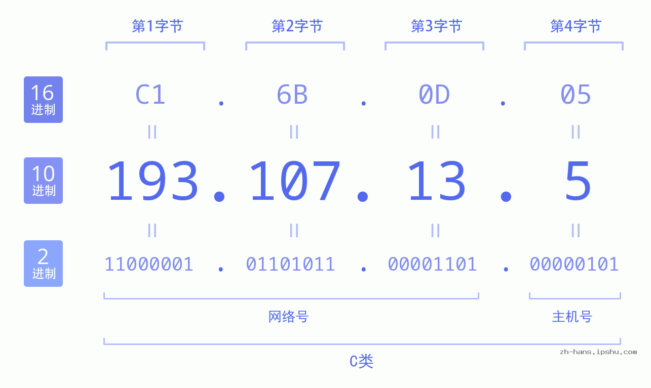 IP地址:193.107.13.5 数据结构图 二进制 十进制 十六进制 IPv4: 193.107.13.5 网络类型 网络号 主机号