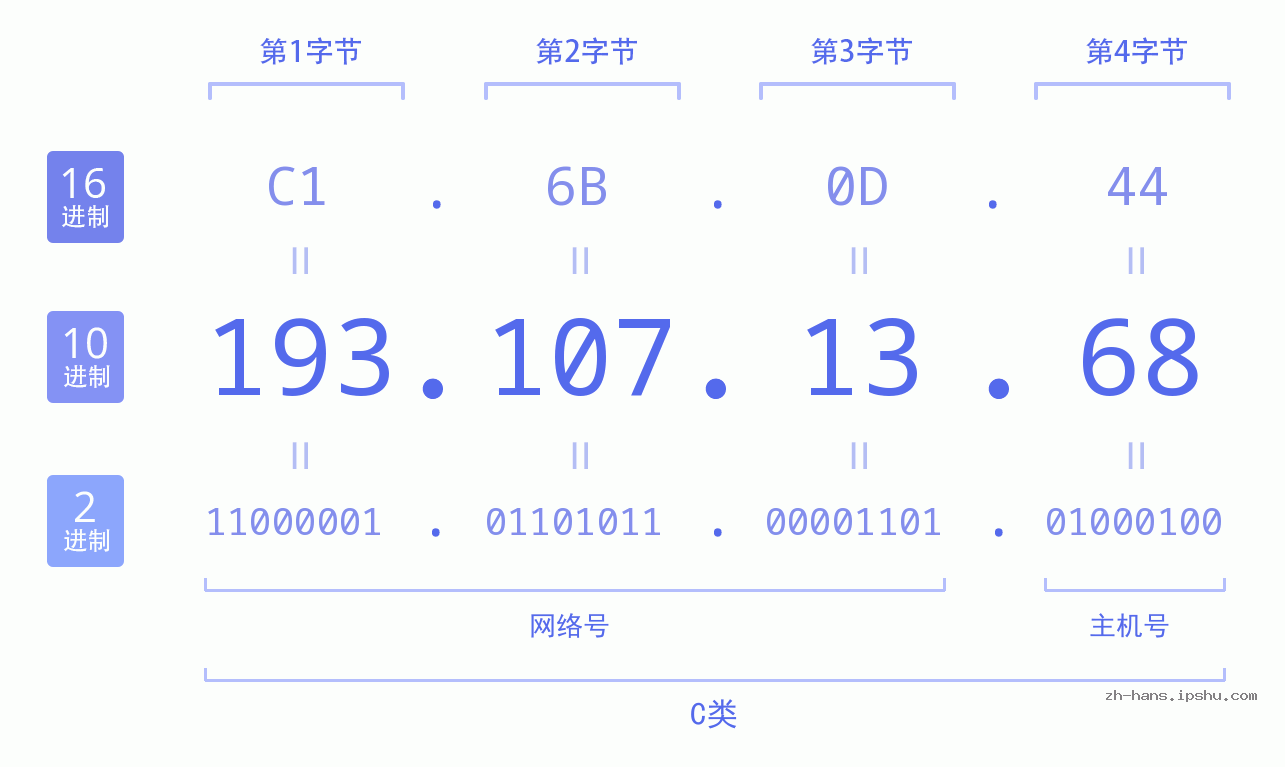 IP地址:193.107.13.68 数据结构图 二进制 十进制 十六进制 IPv4: 193.107.13.68 网络类型 网络号 主机号