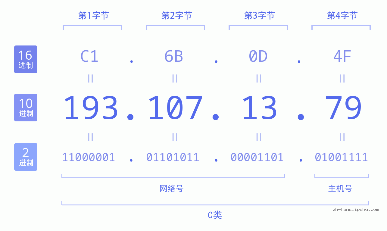 IP地址:193.107.13.79 数据结构图 二进制 十进制 十六进制 IPv4: 193.107.13.79 网络类型 网络号 主机号