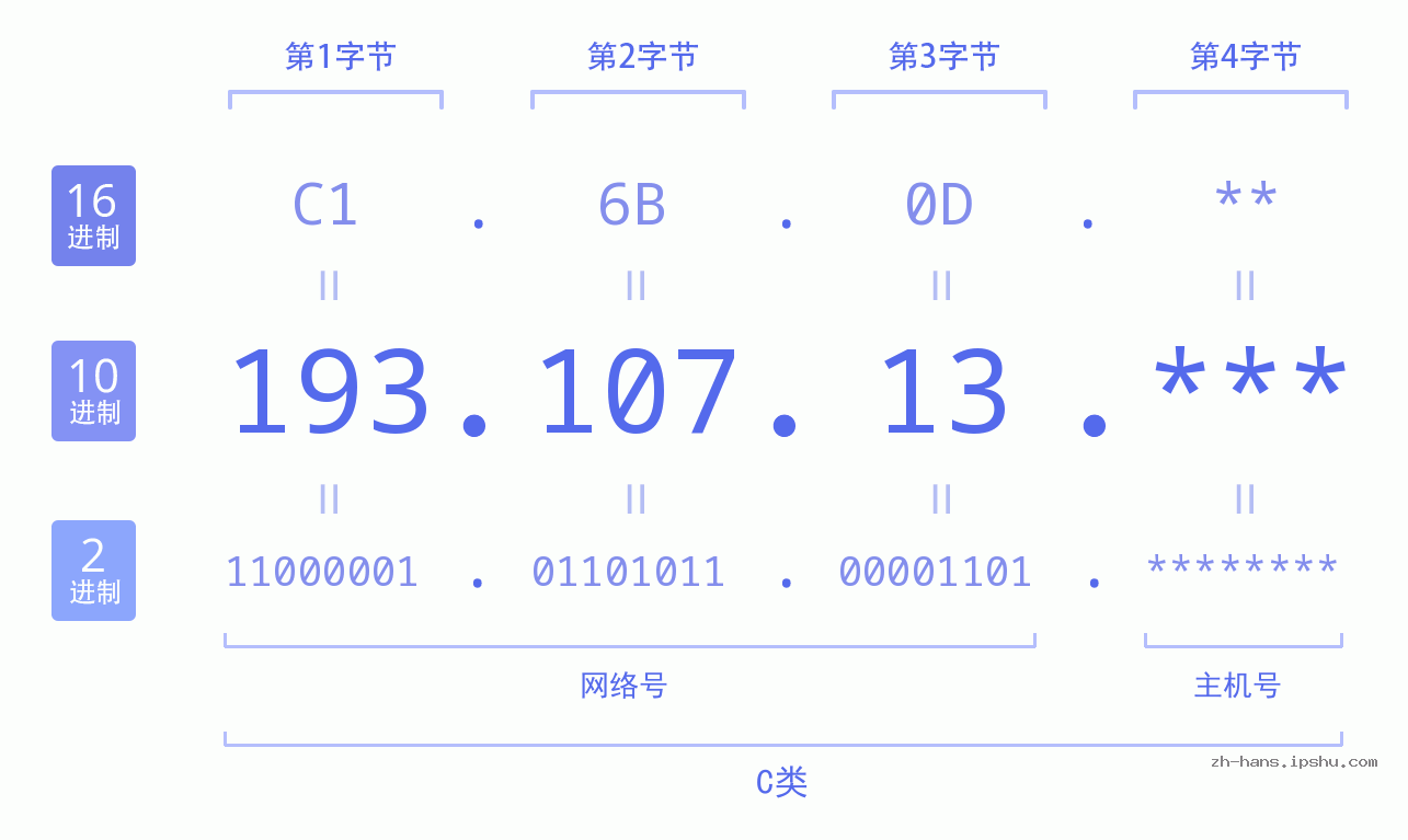 IP地址:193.107.13 数据结构图 二进制 十进制 十六进制 IPv4: 193.107.13 网络类型 网络号 主机号