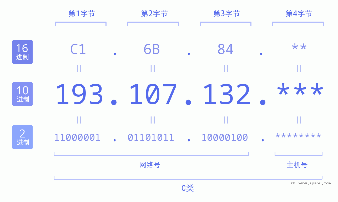 IP地址:193.107.132 数据结构图 二进制 十进制 十六进制 IPv4: 193.107.132 网络类型 网络号 主机号