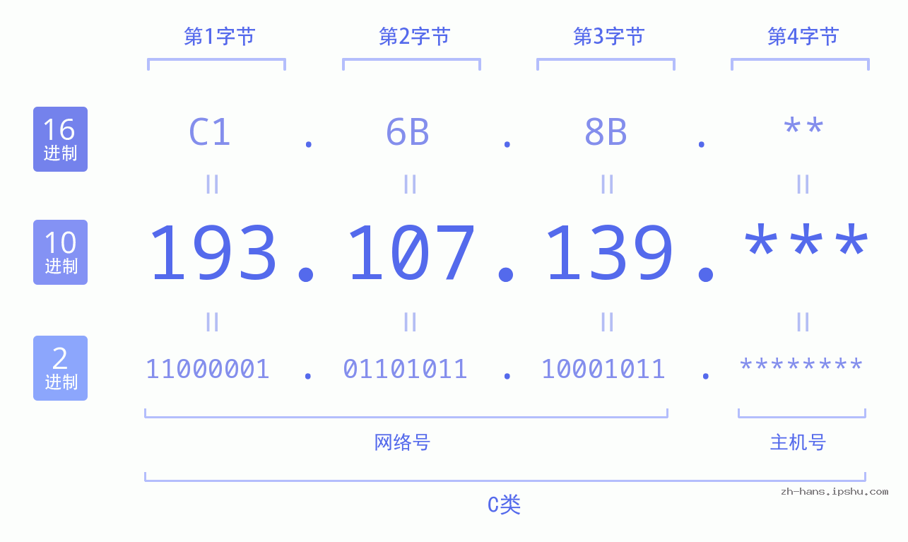 IP地址:193.107.139 数据结构图 二进制 十进制 十六进制 IPv4: 193.107.139 网络类型 网络号 主机号