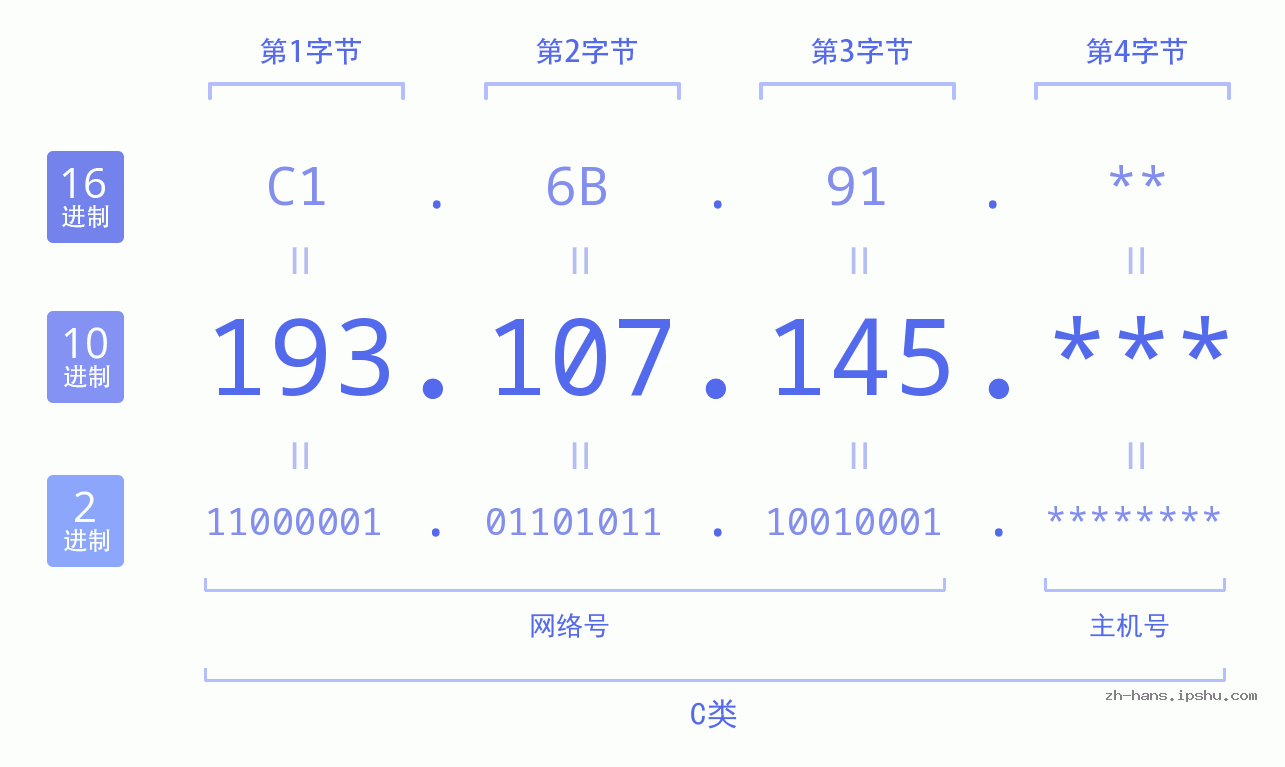 IP地址:193.107.145 数据结构图 二进制 十进制 十六进制 IPv4: 193.107.145 网络类型 网络号 主机号