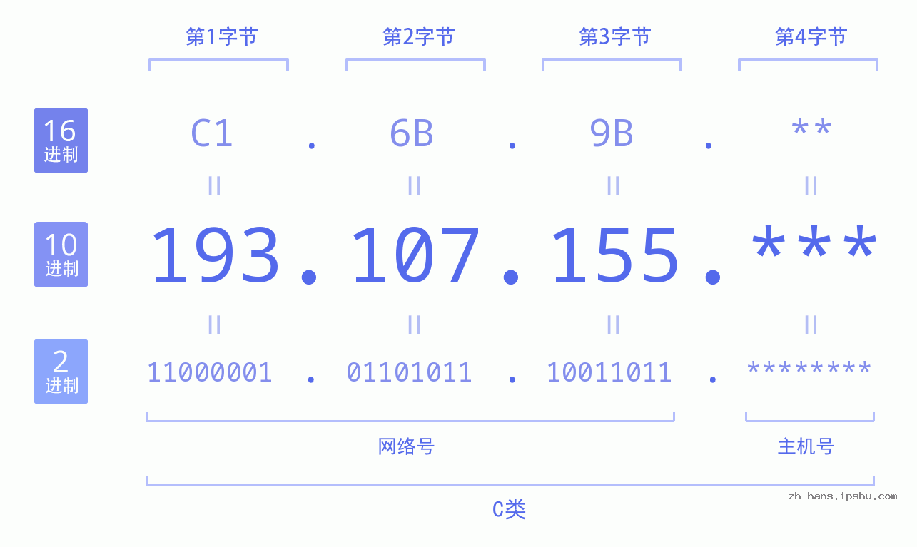 IP地址:193.107.155 数据结构图 二进制 十进制 十六进制 IPv4: 193.107.155 网络类型 网络号 主机号