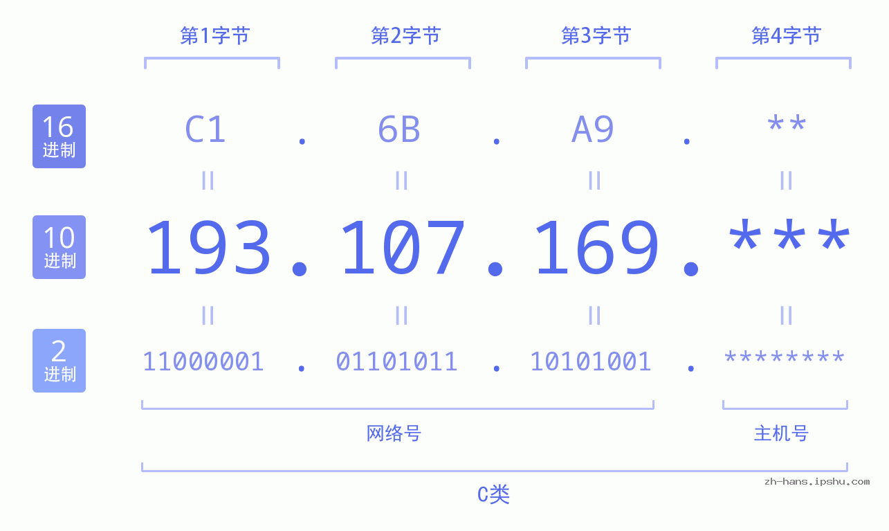 IP地址:193.107.169 数据结构图 二进制 十进制 十六进制 IPv4: 193.107.169 网络类型 网络号 主机号