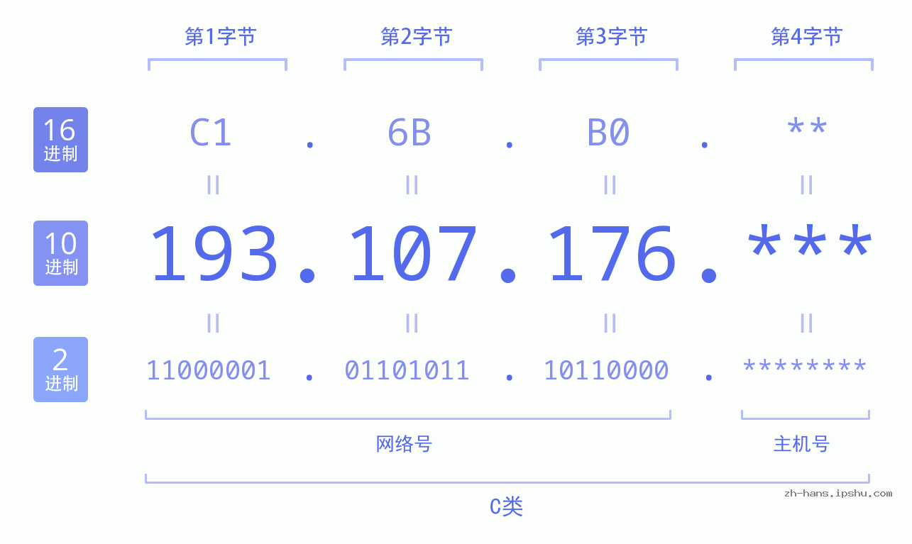 IP地址:193.107.176 数据结构图 二进制 十进制 十六进制 IPv4: 193.107.176 网络类型 网络号 主机号