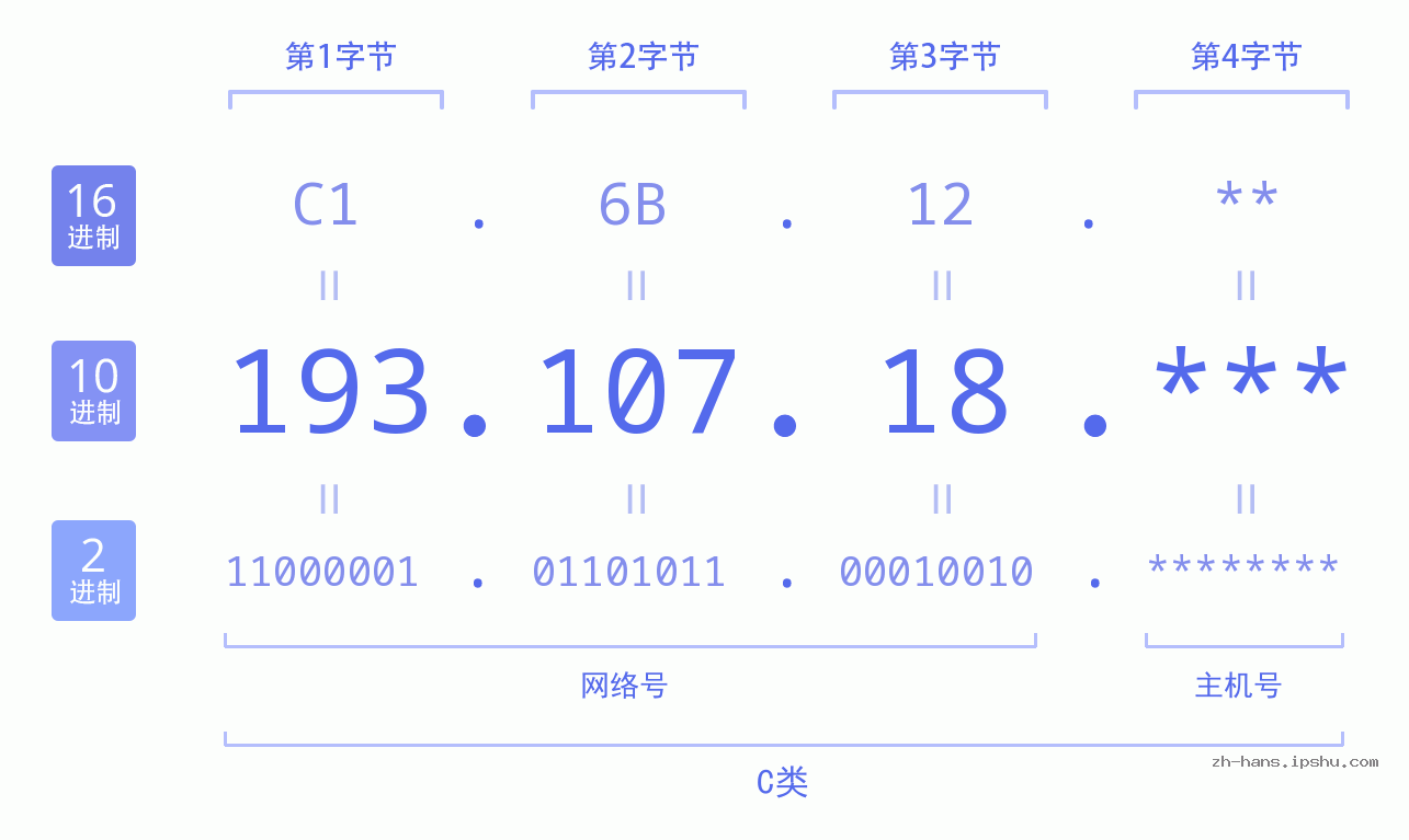 IP地址:193.107.18 数据结构图 二进制 十进制 十六进制 IPv4: 193.107.18 网络类型 网络号 主机号