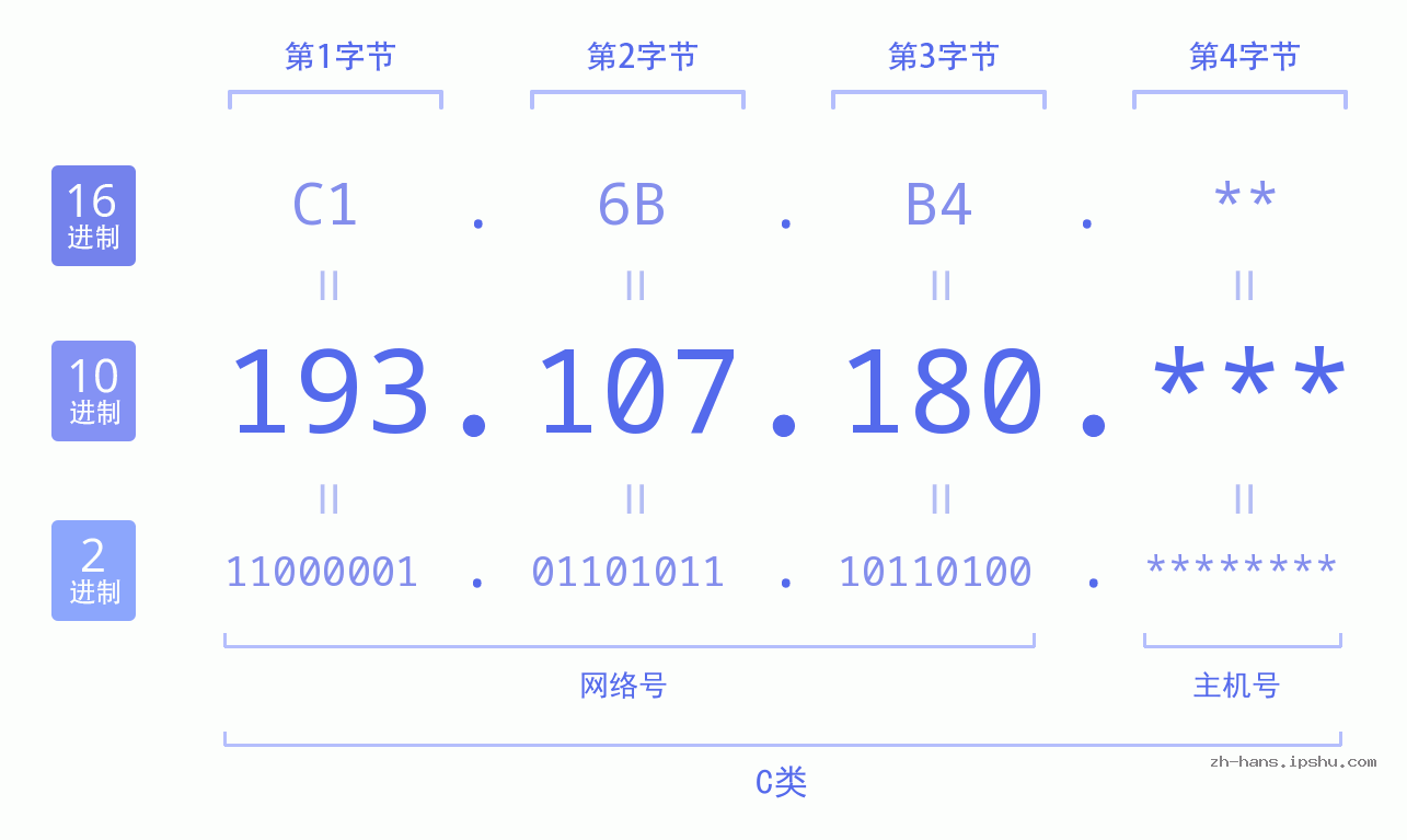 IPv4: 193.107.180 网络类型 网络号 主机号