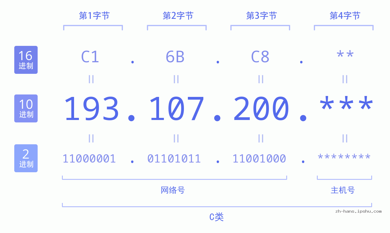 IP地址:193.107.200 数据结构图 二进制 十进制 十六进制 IPv4: 193.107.200 网络类型 网络号 主机号