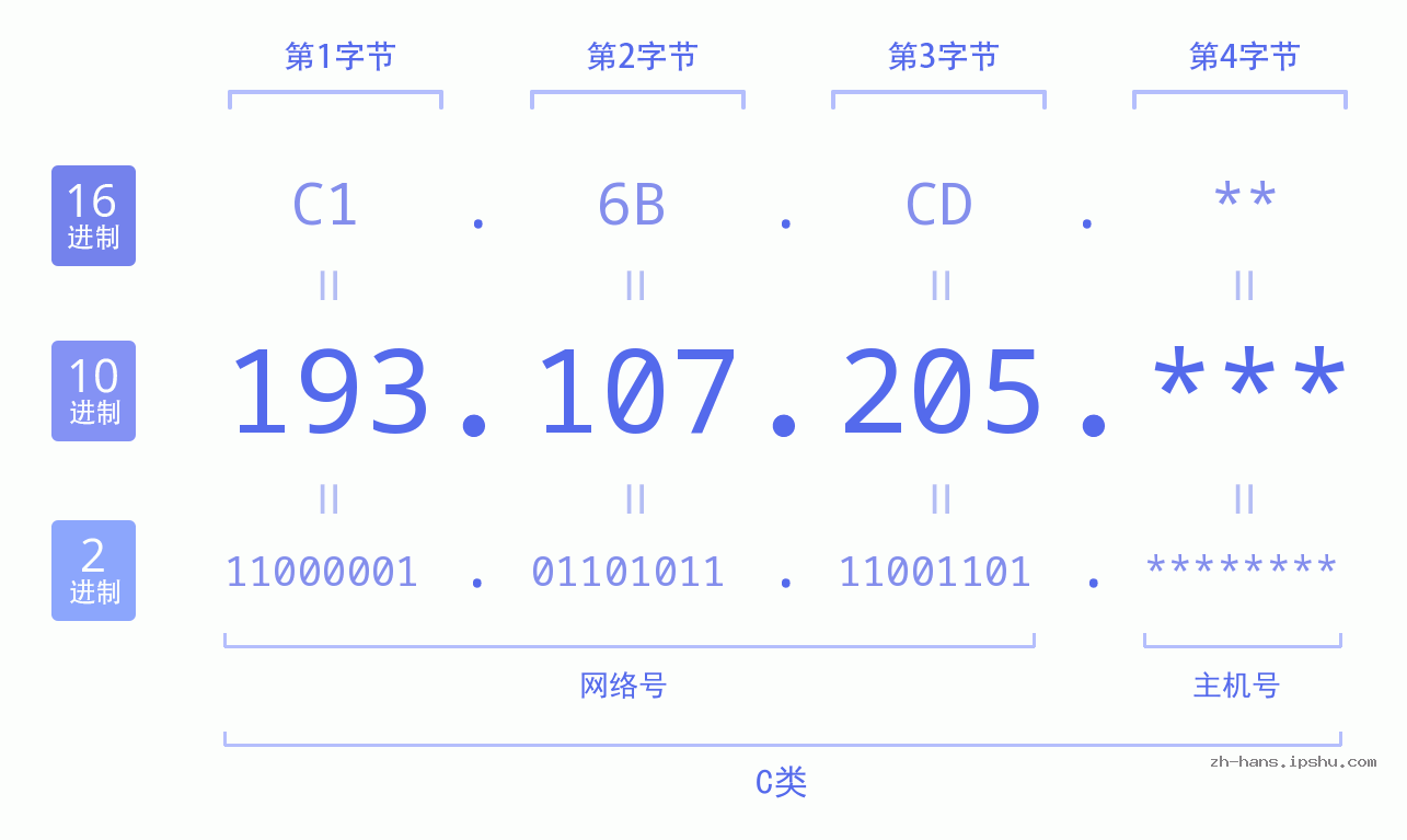 IP地址:193.107.205 数据结构图 二进制 十进制 十六进制 IPv4: 193.107.205 网络类型 网络号 主机号