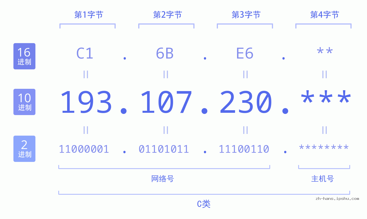 IP地址:193.107.230 数据结构图 二进制 十进制 十六进制 IPv4: 193.107.230 网络类型 网络号 主机号