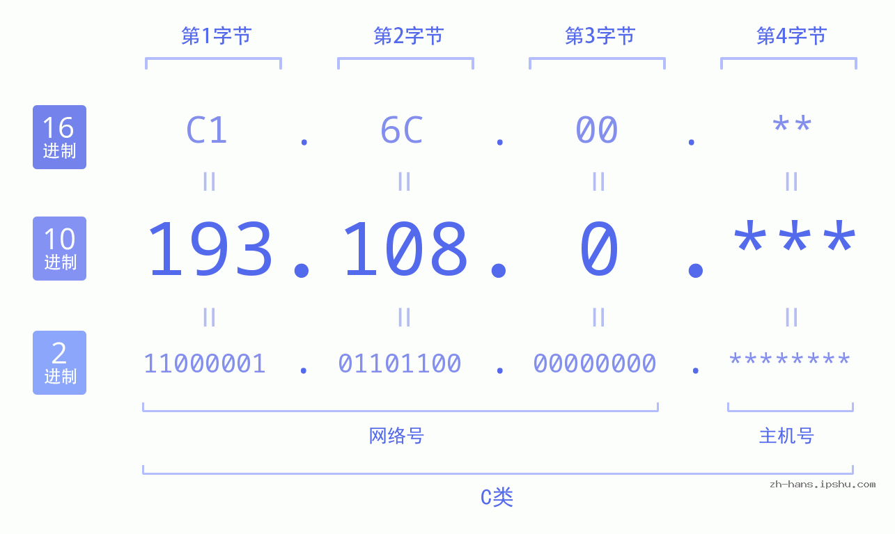 IP地址:193.108.0 数据结构图 二进制 十进制 十六进制 IPv4: 193.108.0 网络类型 网络号 主机号
