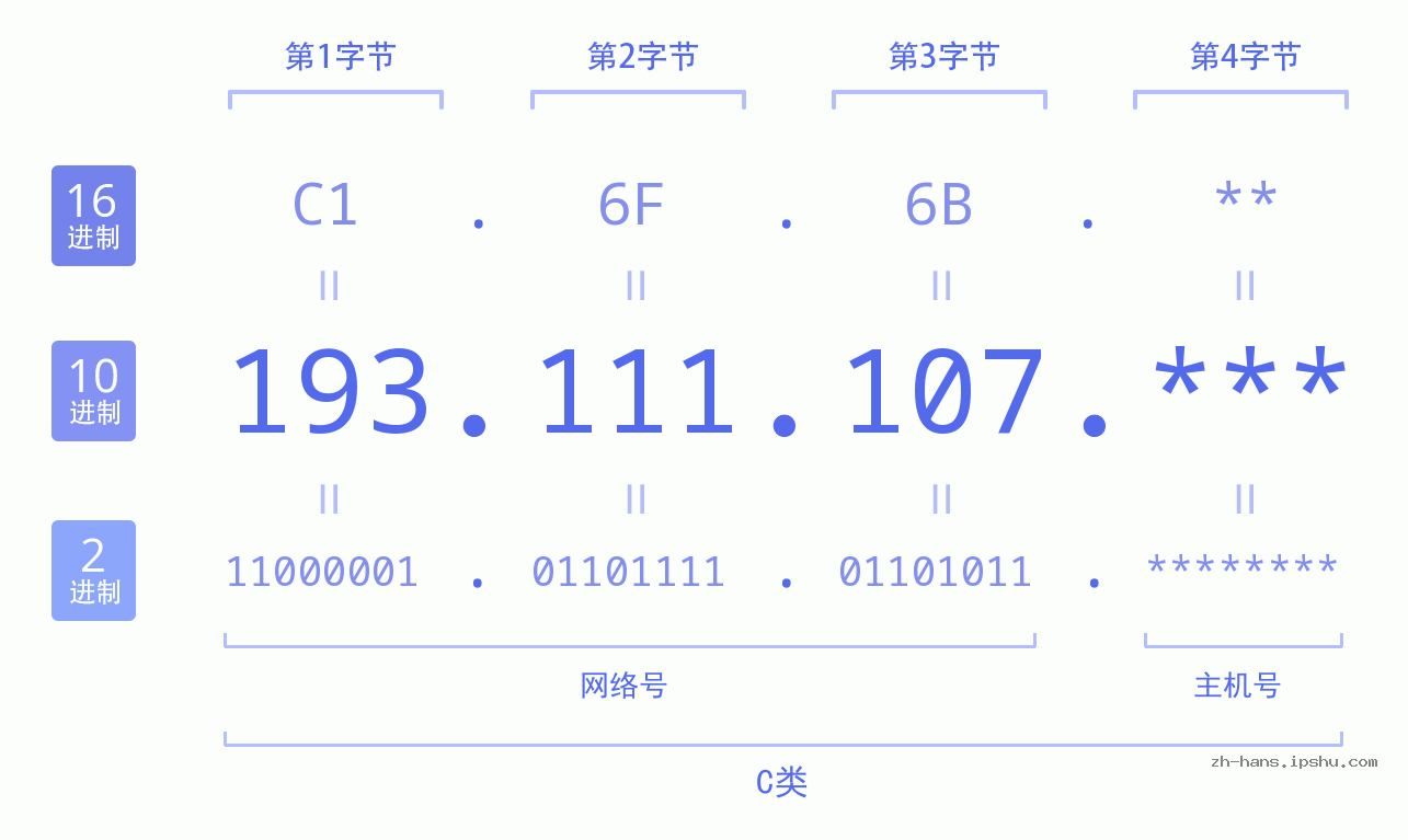 IP地址:193.111.107 数据结构图 二进制 十进制 十六进制 IPv4: 193.111.107 网络类型 网络号 主机号