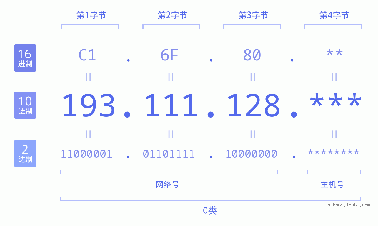 IP地址:193.111.128 数据结构图 二进制 十进制 十六进制 IPv4: 193.111.128 网络类型 网络号 主机号