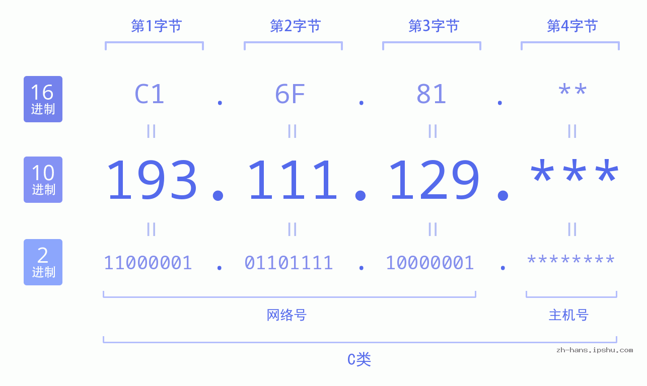 IP地址:193.111.129 数据结构图 二进制 十进制 十六进制 IPv4: 193.111.129 网络类型 网络号 主机号