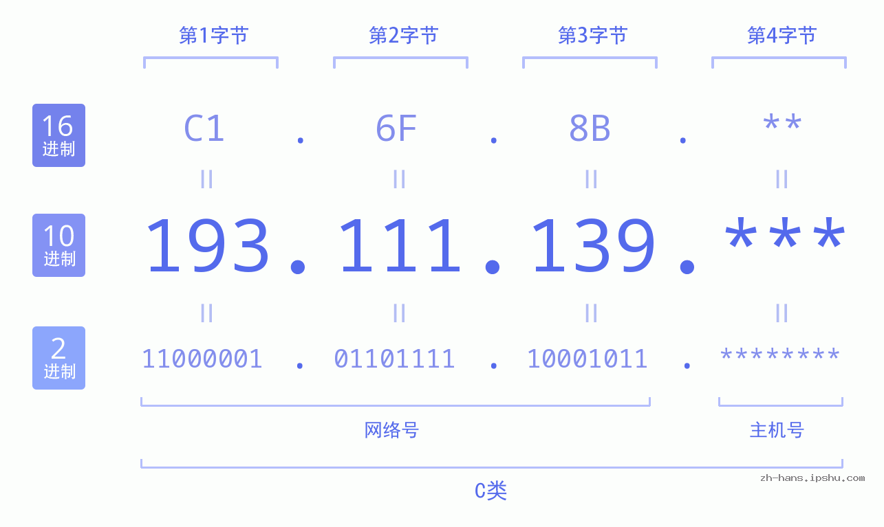 IP地址:193.111.139 数据结构图 二进制 十进制 十六进制 IPv4: 193.111.139 网络类型 网络号 主机号