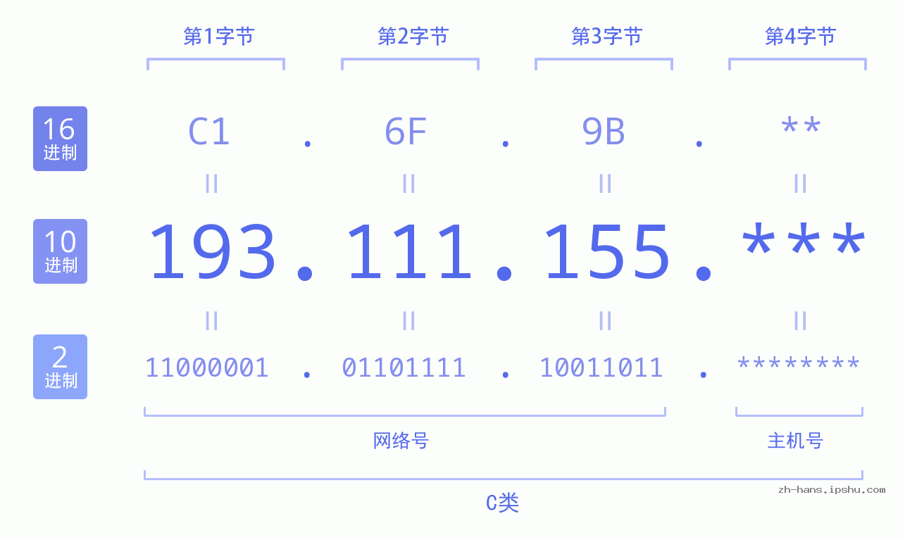 IP地址:193.111.155 数据结构图 二进制 十进制 十六进制 IPv4: 193.111.155 网络类型 网络号 主机号