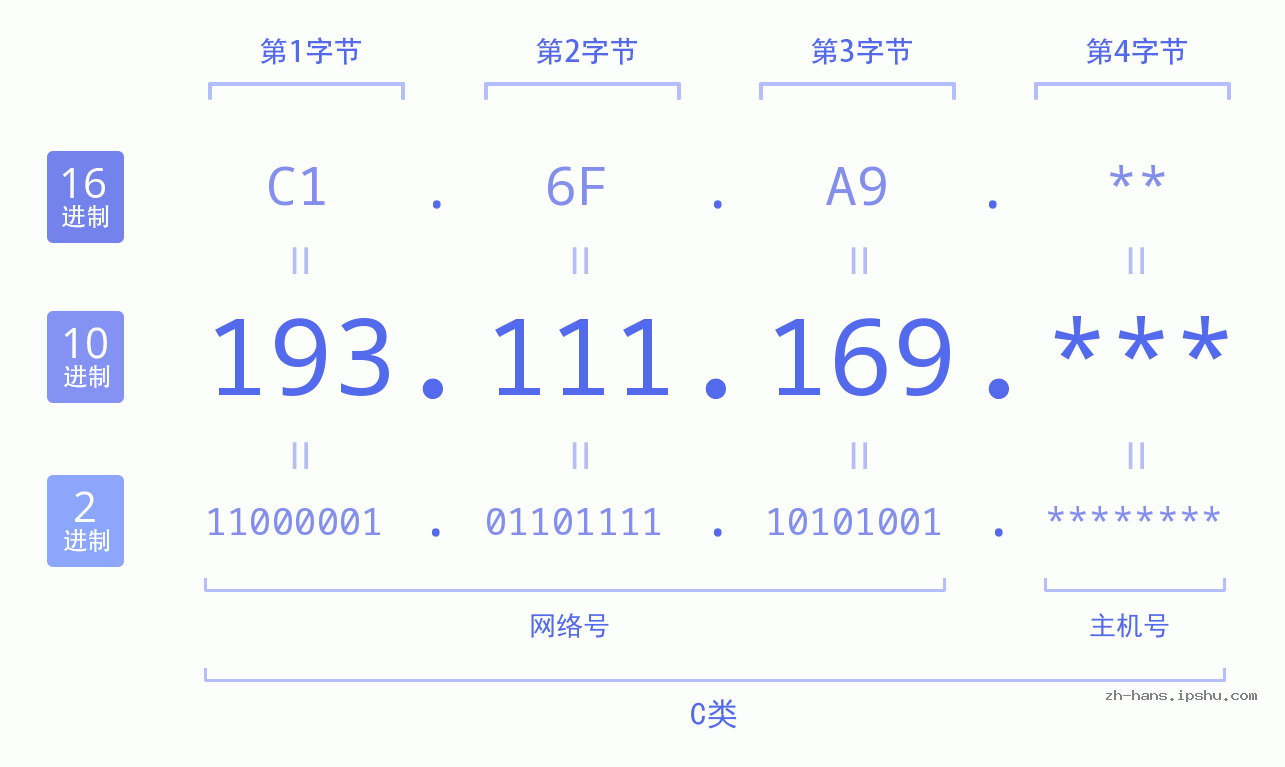 IP地址:193.111.169 数据结构图 二进制 十进制 十六进制 IPv4: 193.111.169 网络类型 网络号 主机号