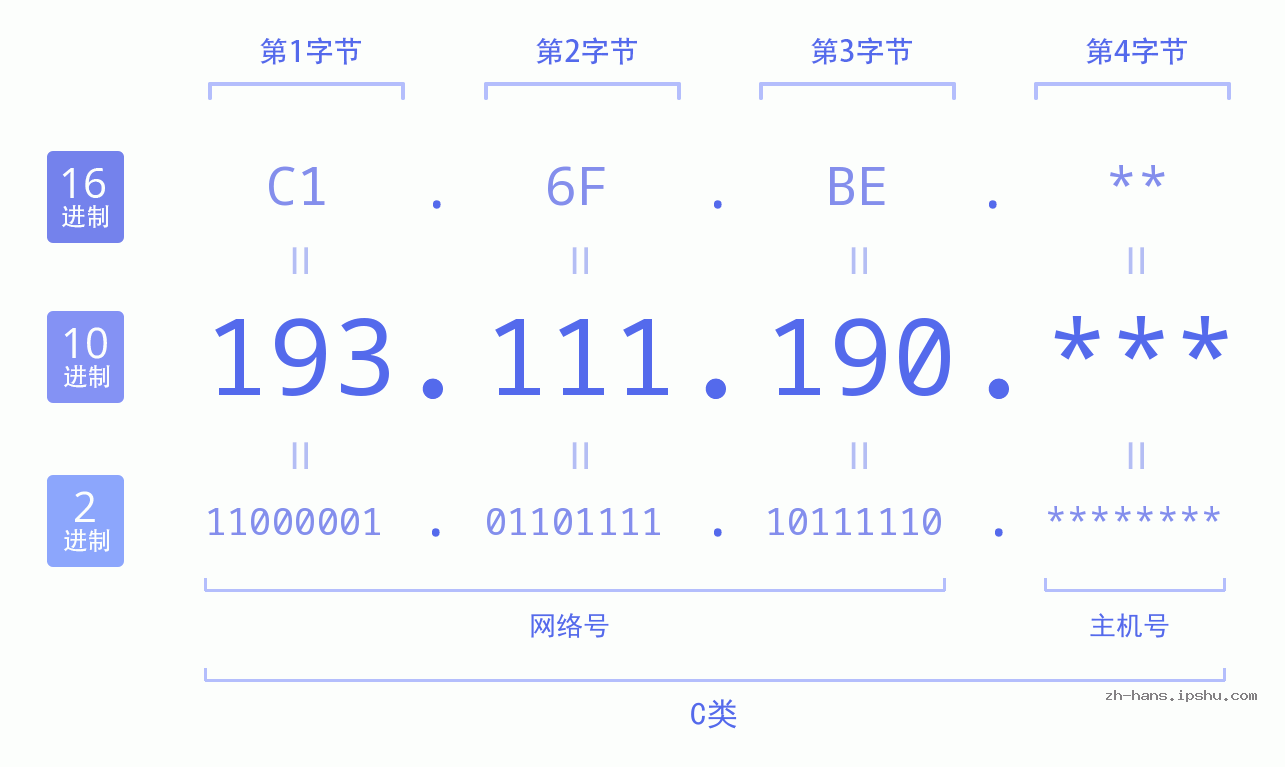 IP地址:193.111.190 数据结构图 二进制 十进制 十六进制 IPv4: 193.111.190 网络类型 网络号 主机号