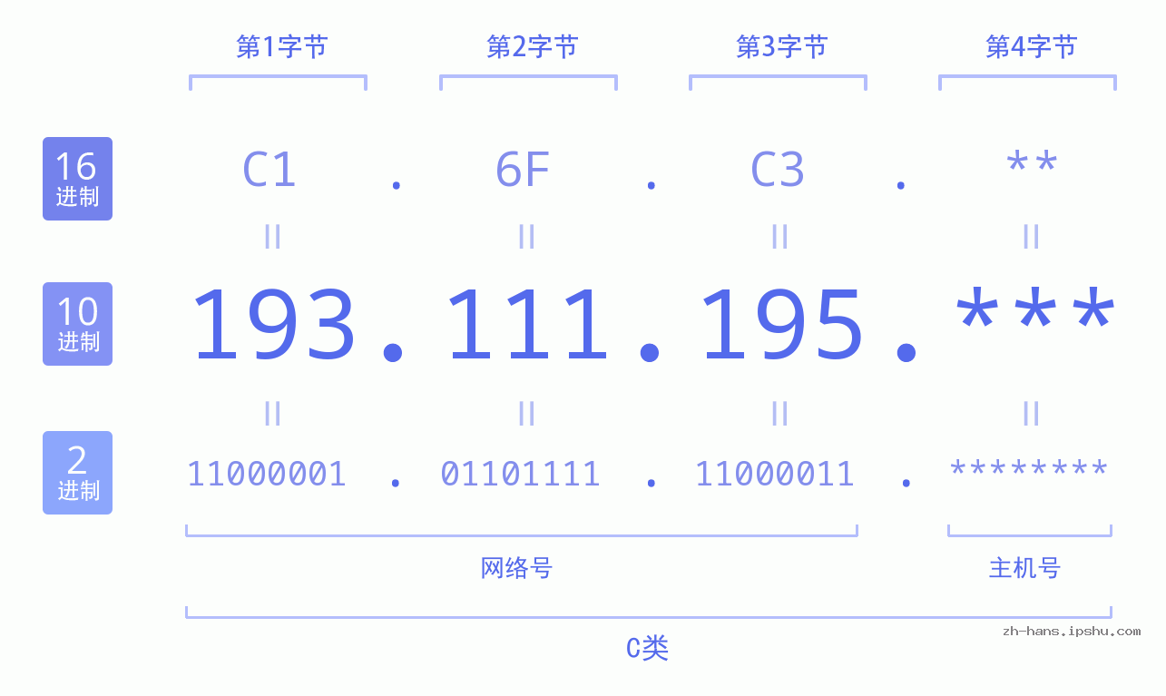 IP地址:193.111.195 数据结构图 二进制 十进制 十六进制 IPv4: 193.111.195 网络类型 网络号 主机号