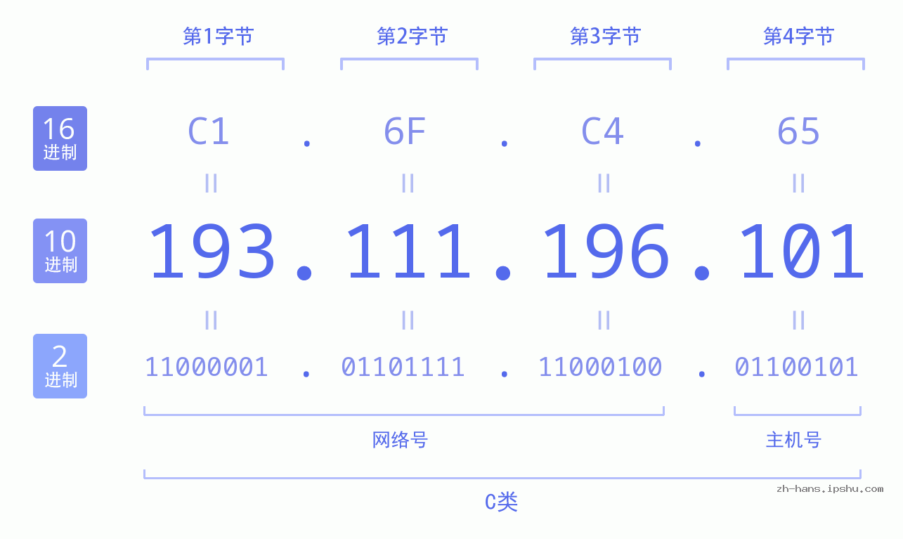 IP地址:193.111.196.101 数据结构图 二进制 十进制 十六进制 IPv4: 193.111.196.101 网络类型 网络号 主机号