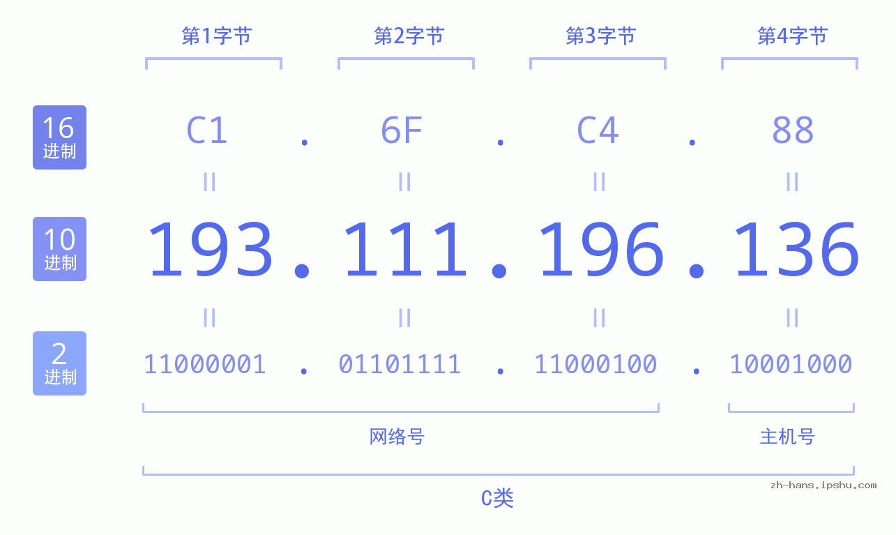 IP地址:193.111.196.136 数据结构图 二进制 十进制 十六进制 IPv4: 193.111.196.136 网络类型 网络号 主机号