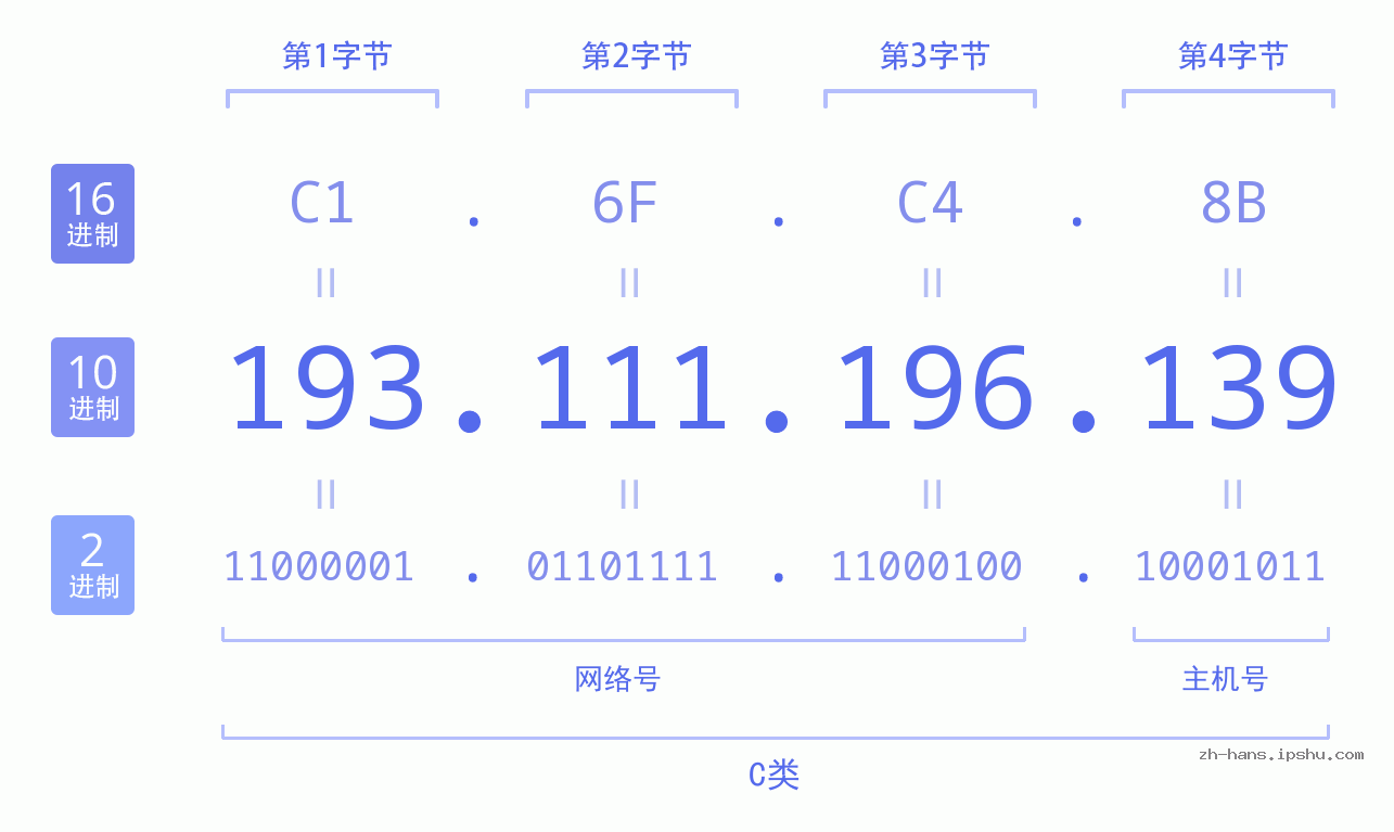 IP地址:193.111.196.139 数据结构图 二进制 十进制 十六进制 IPv4: 193.111.196.139 网络类型 网络号 主机号