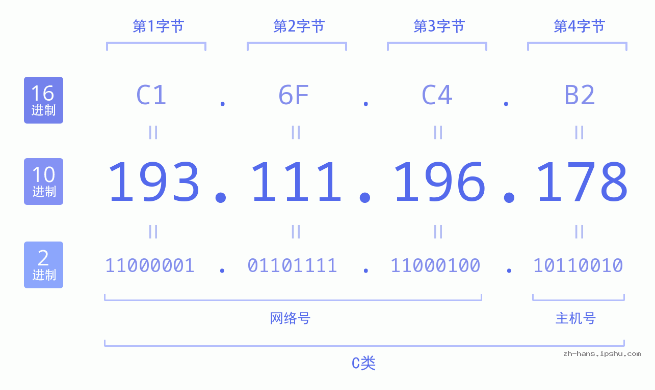 IP地址:193.111.196.178 数据结构图 二进制 十进制 十六进制 IPv4: 193.111.196.178 网络类型 网络号 主机号