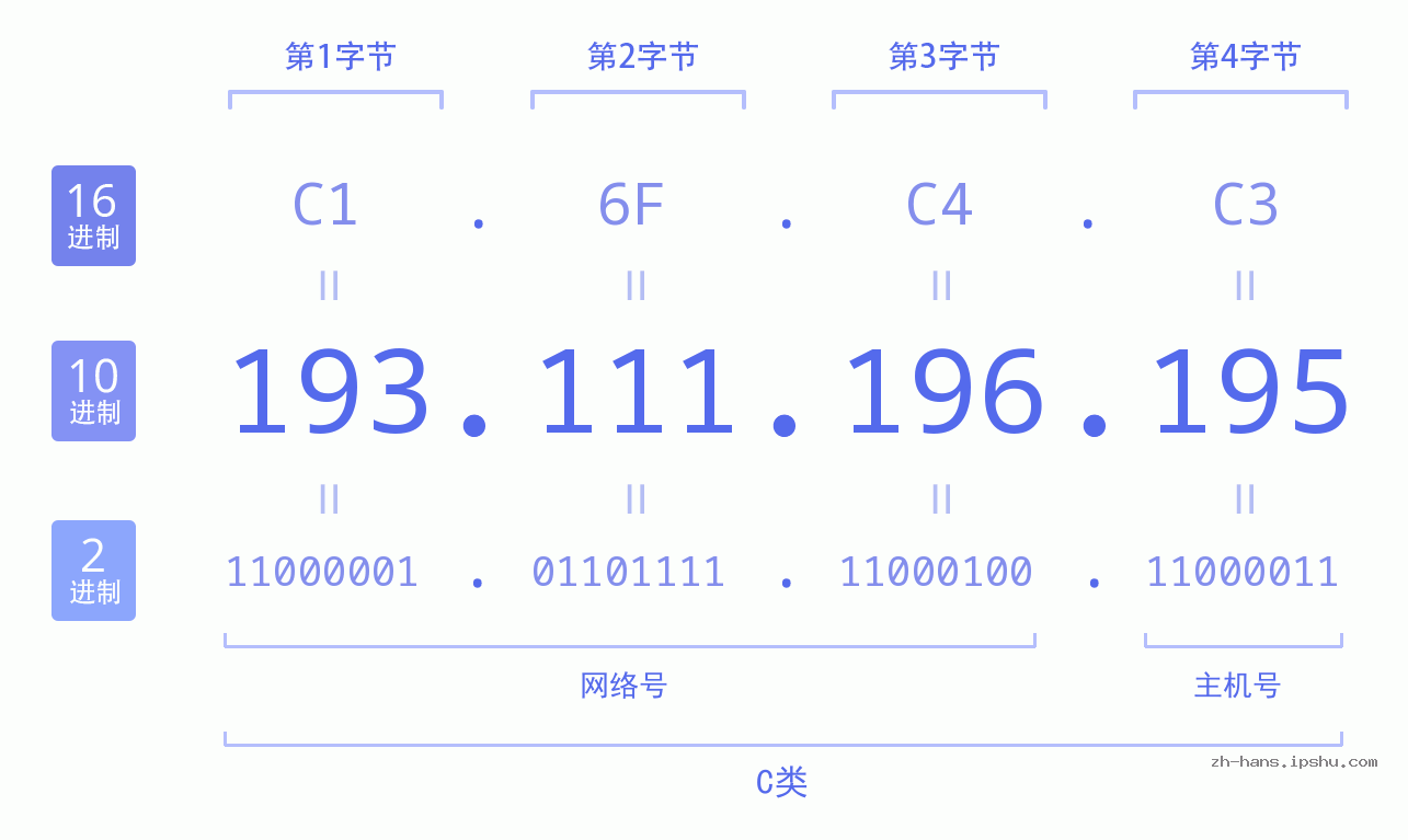 IP地址:193.111.196.195 数据结构图 二进制 十进制 十六进制 IPv4: 193.111.196.195 网络类型 网络号 主机号