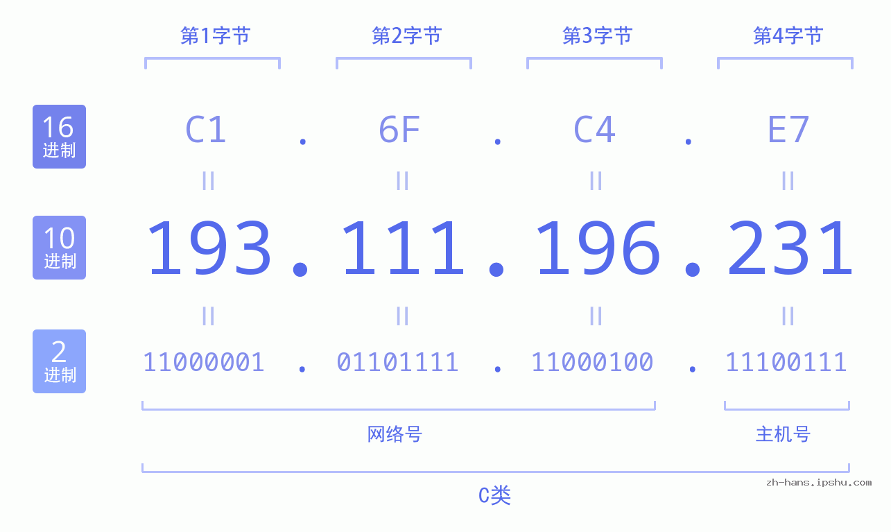 IP地址:193.111.196.231 数据结构图 二进制 十进制 十六进制 IPv4: 193.111.196.231 网络类型 网络号 主机号