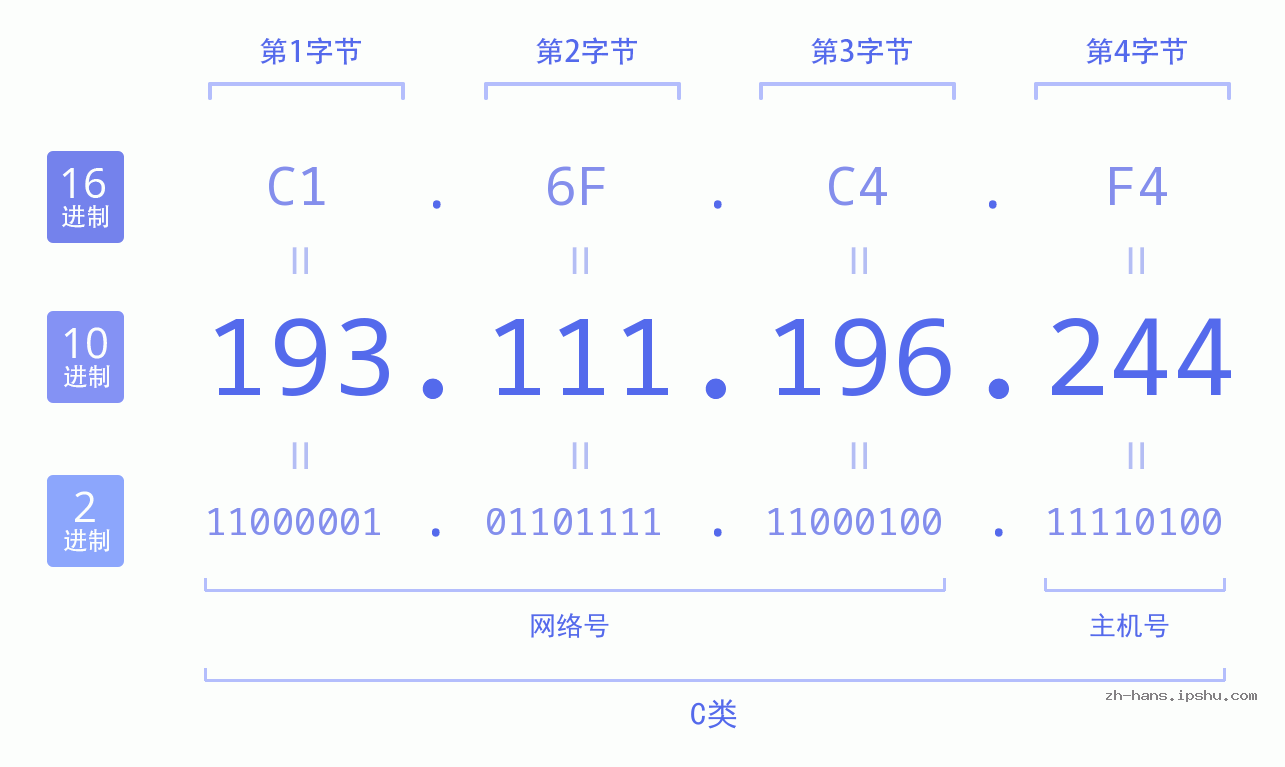 IP地址:193.111.196.244 数据结构图 二进制 十进制 十六进制 IPv4: 193.111.196.244 网络类型 网络号 主机号
