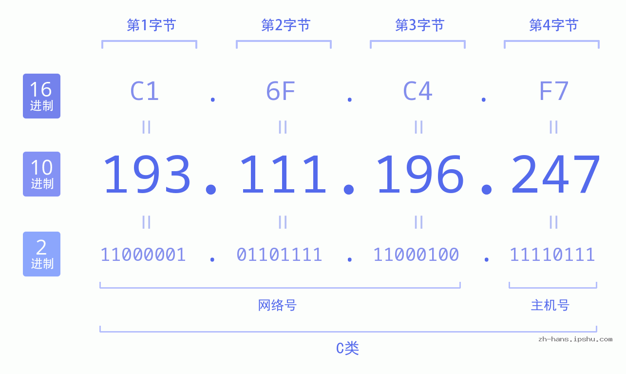 IP地址:193.111.196.247 数据结构图 二进制 十进制 十六进制 IPv4: 193.111.196.247 网络类型 网络号 主机号