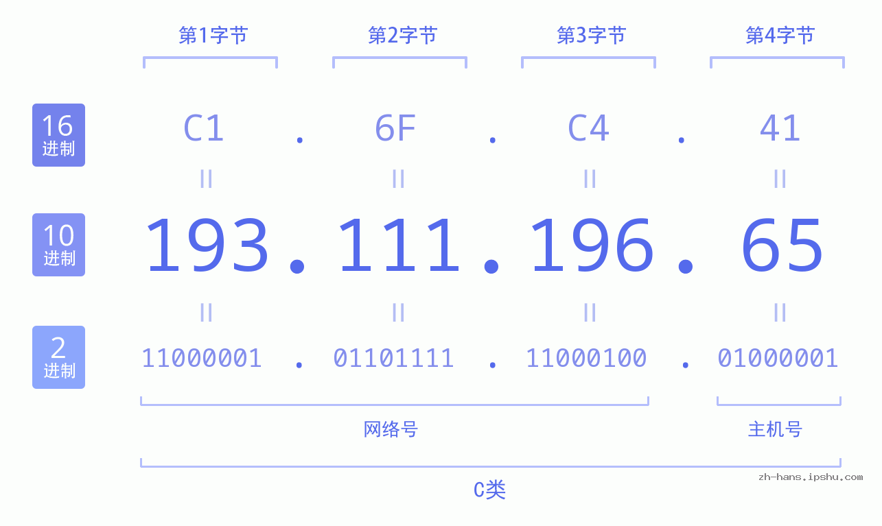 IP地址:193.111.196.65 数据结构图 二进制 十进制 十六进制 IPv4: 193.111.196.65 网络类型 网络号 主机号