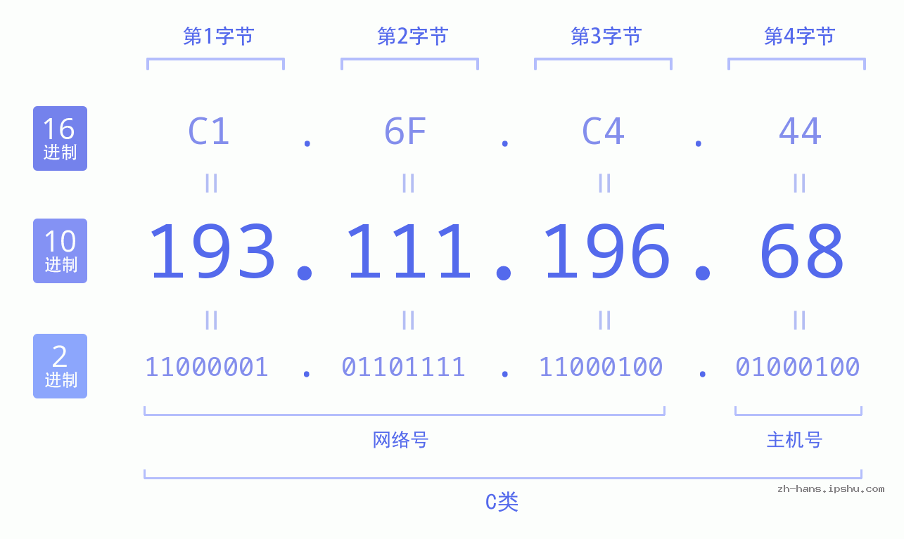 IP地址:193.111.196.68 数据结构图 二进制 十进制 十六进制 IPv4: 193.111.196.68 网络类型 网络号 主机号