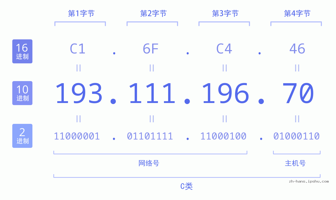 IP地址:193.111.196.70 数据结构图 二进制 十进制 十六进制 IPv4: 193.111.196.70 网络类型 网络号 主机号
