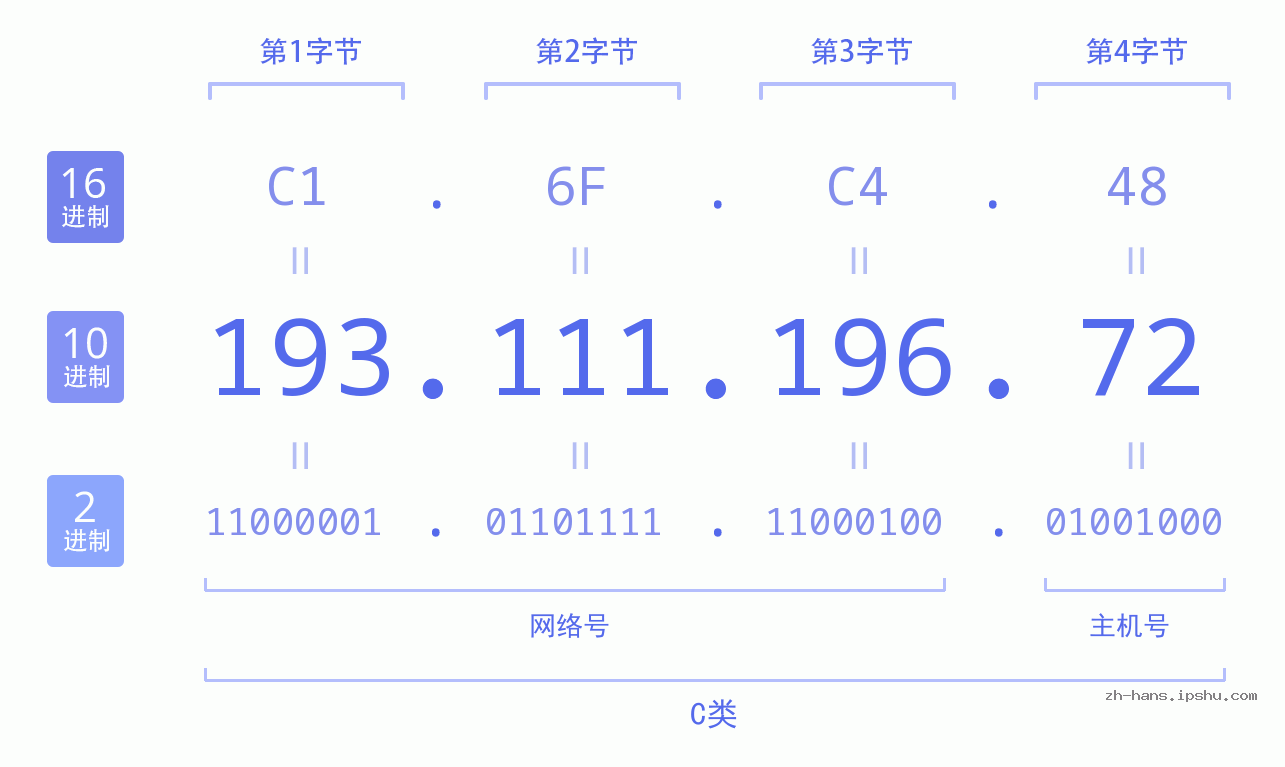 IP地址:193.111.196.72 数据结构图 二进制 十进制 十六进制 IPv4: 193.111.196.72 网络类型 网络号 主机号