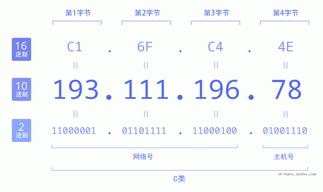 IP地址:193.111.196.78 数据结构图 二进制 十进制 十六进制 IPv4: 193.111.196.78 网络类型 网络号 主机号